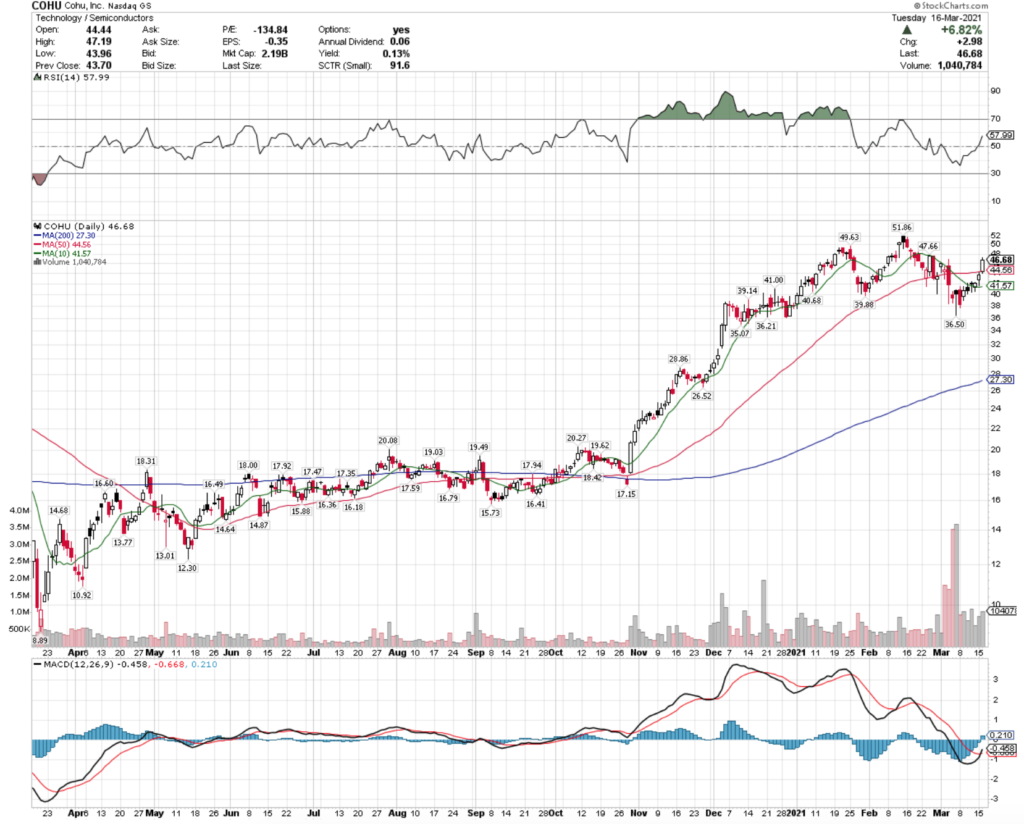 Cohu, Inc. COHU Stock Technical Performance For The Last Year