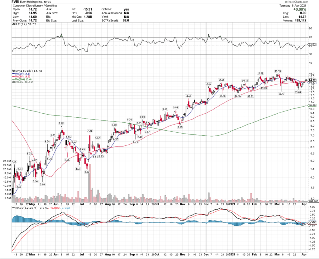 Everi Holdings Inc. EVRI Stock Technical Performance For The Last Year