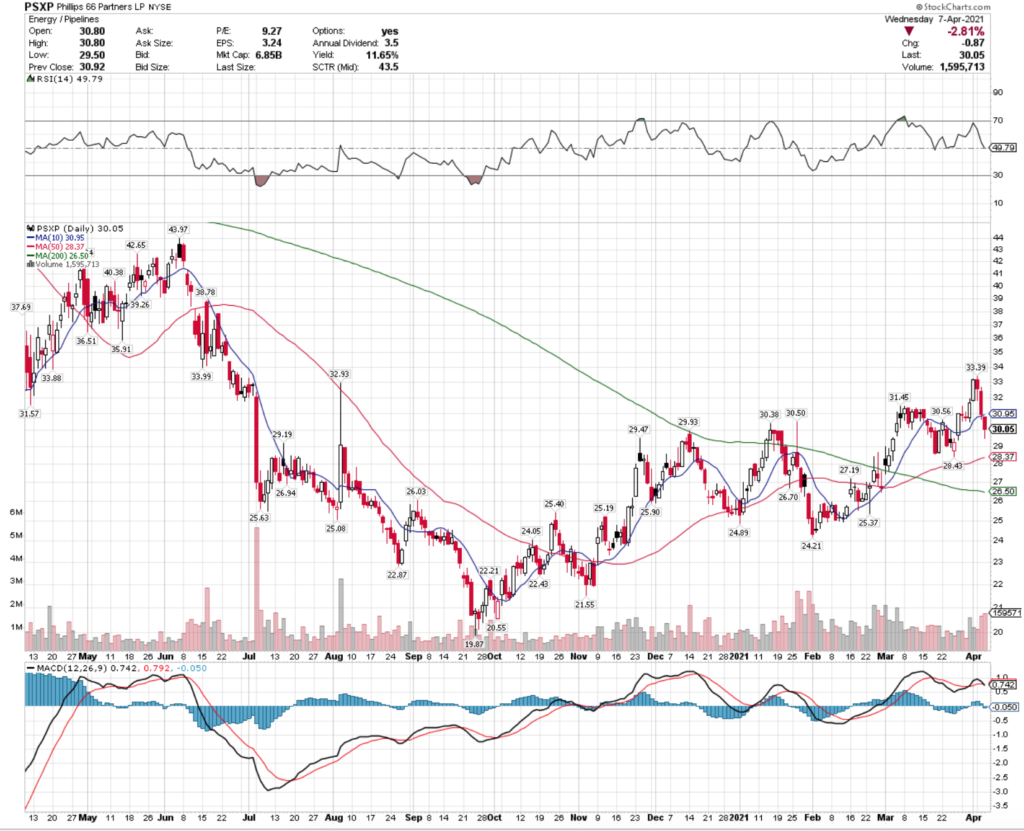 Phillips 66 Partners LP PSXP Stock Technical Performance For The Last Year