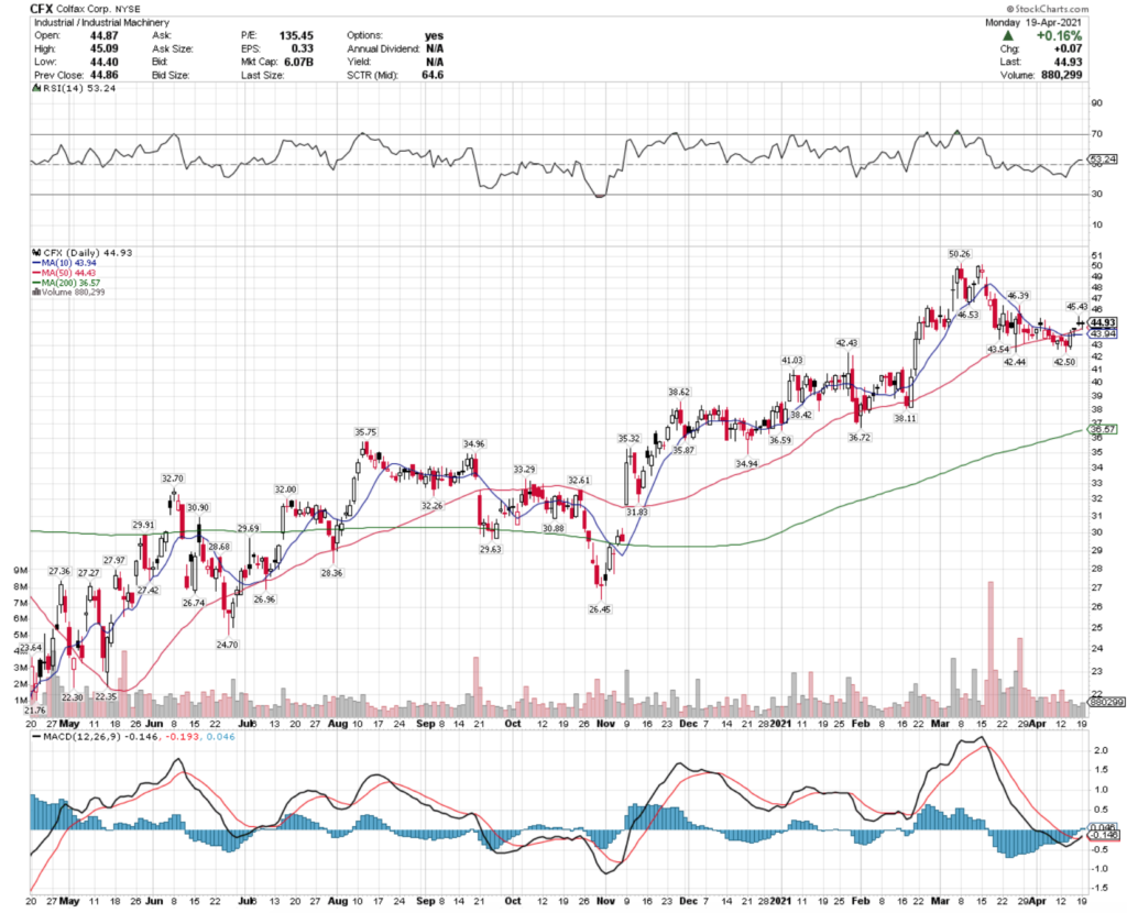 Colfax Corp. CFX Stock Technical Performance For The Last Year