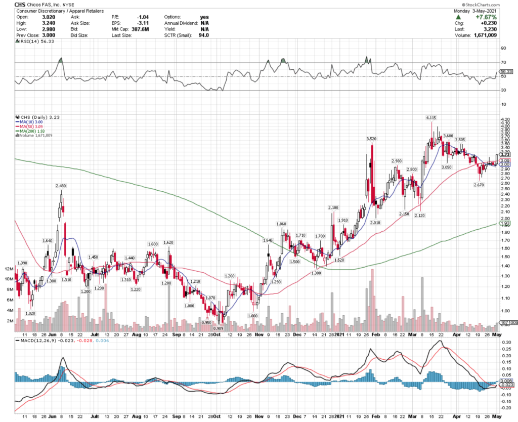 Chico's FAS, Inc. CHS Stock Technical Performance For The Last Year