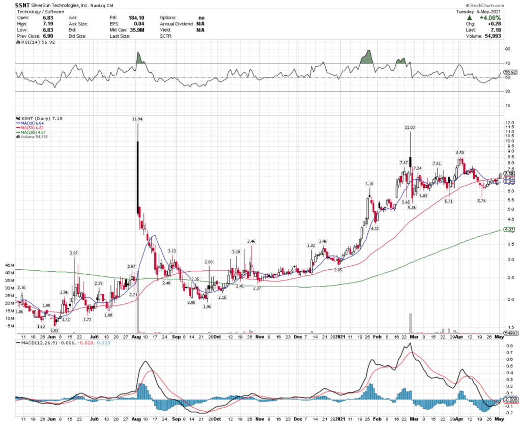 SilverSun Technologies Inc. SSNT Stock Technical Performance For The Last Year