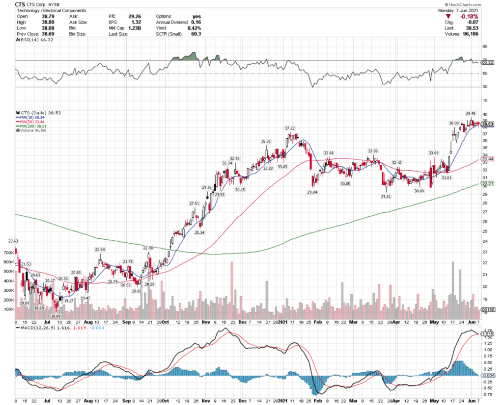 CTS Corporation CTS Stock Technical Performance For The Last Year