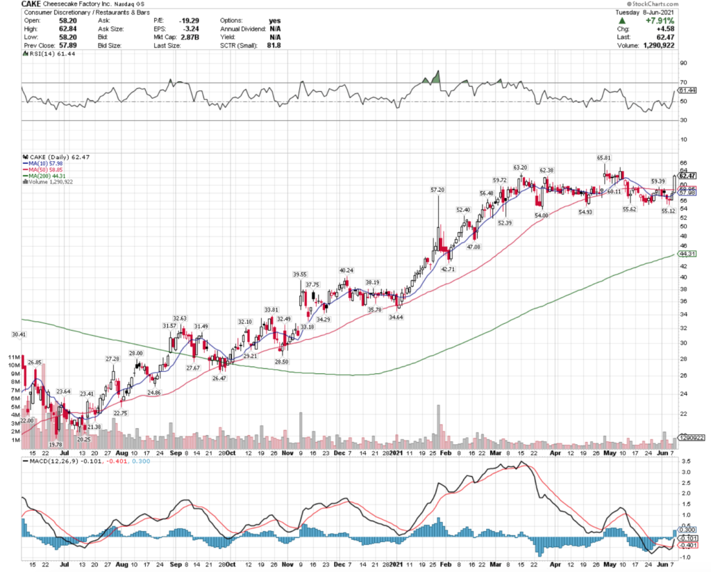 Cheesecake Factory CAKE Stock Technical Performance For The last Year