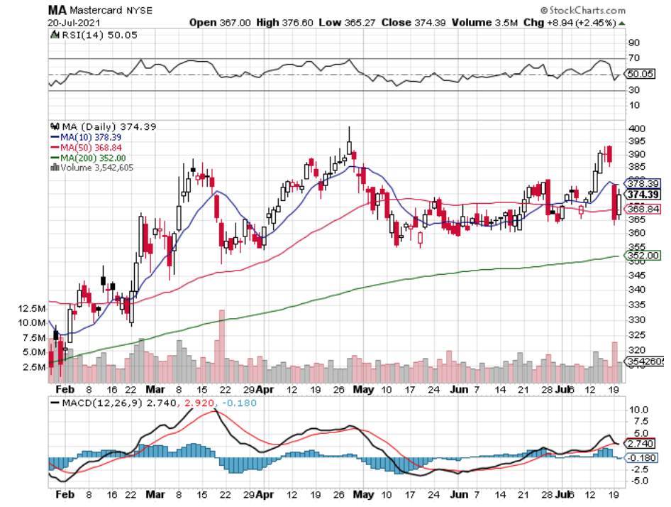 Mastercard MA Stock Technical Performance For The Last Year