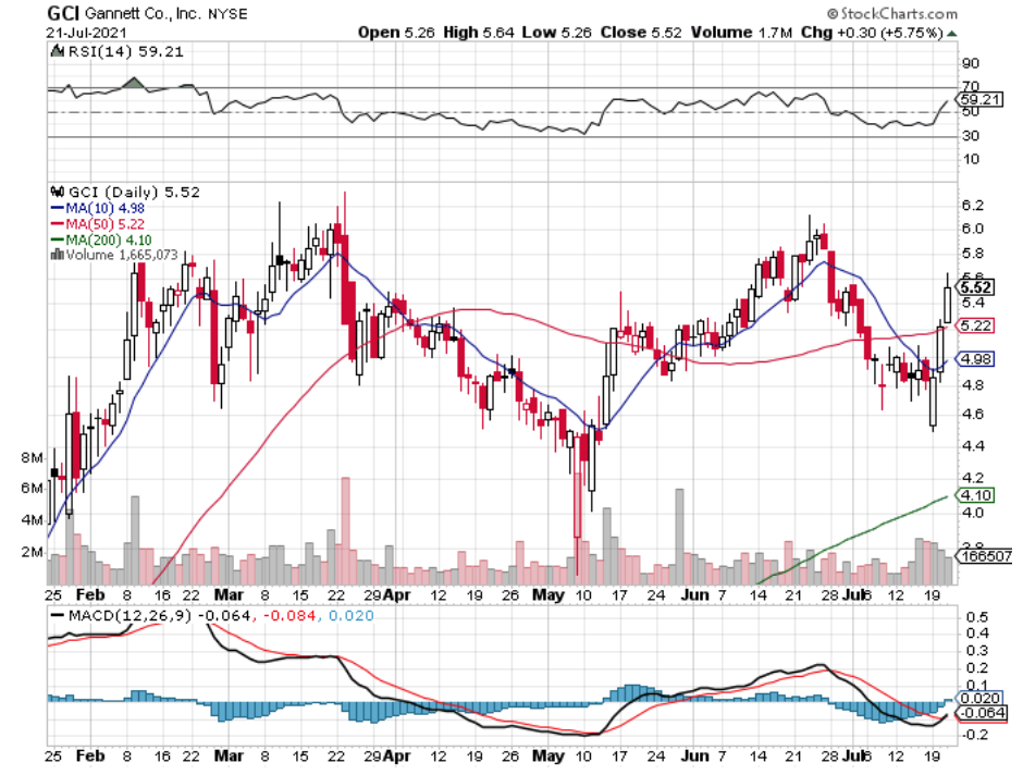 Gannet Co. GCI Stock Technical Performance For The Last Year