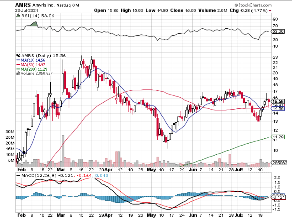 Amyris Inc. AMRS Stock Technical Performance For The Last Year