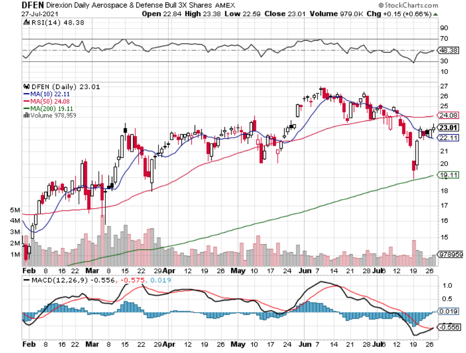 Direxion Daily Aerospace & Defense Bull 3X Shares DFEN ETF Technical Performance For The Last Year