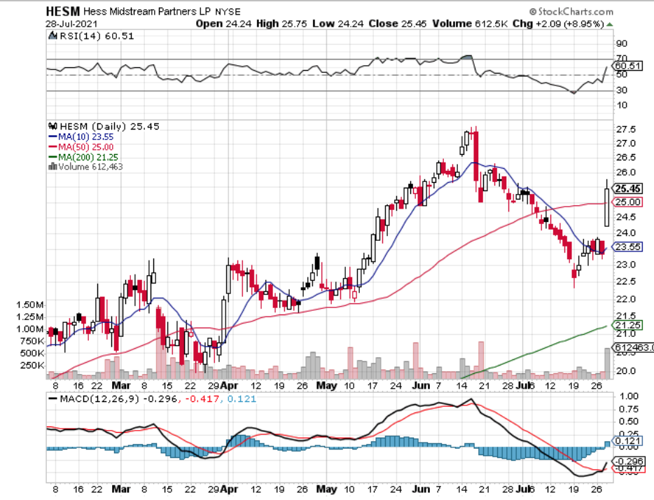 Hess Midstream Partners LP HESM Stock Technical Performance Over The Last Year