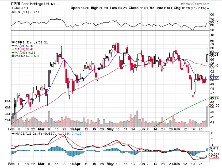 Capri Holdings Ltd. CPRI Stock Technical Performance For The Last Year