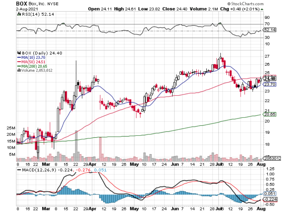 BOX Inc. BOX Stock Technical Performance For The Last Year