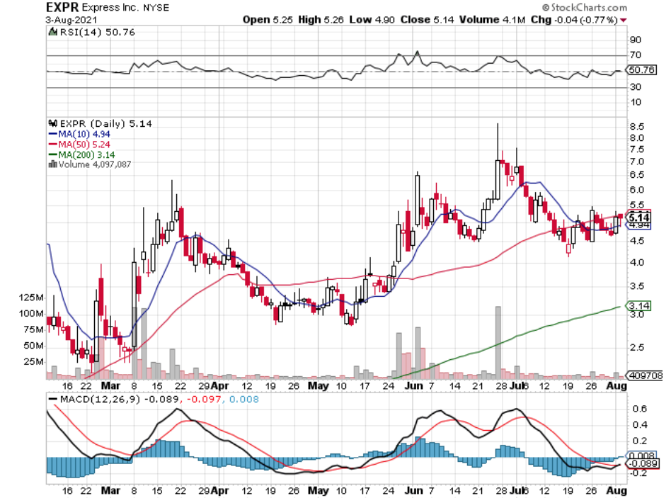 Express Inc EXPR Stock Technical Performance For The Last Year