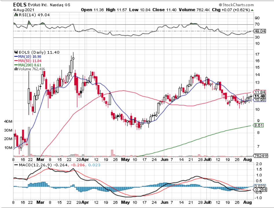 Evolus Inc EOLS Stock Technical Performance For The Last Year