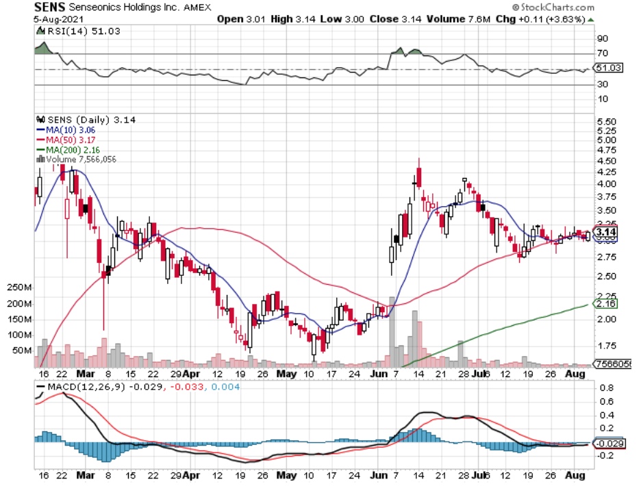 Senseonics Holdings Inc. SENS Stock Technical Performance For The Last Year