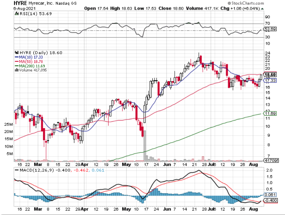 HyreCar Inc. HYRE Stock Technical Performance For The Last Year