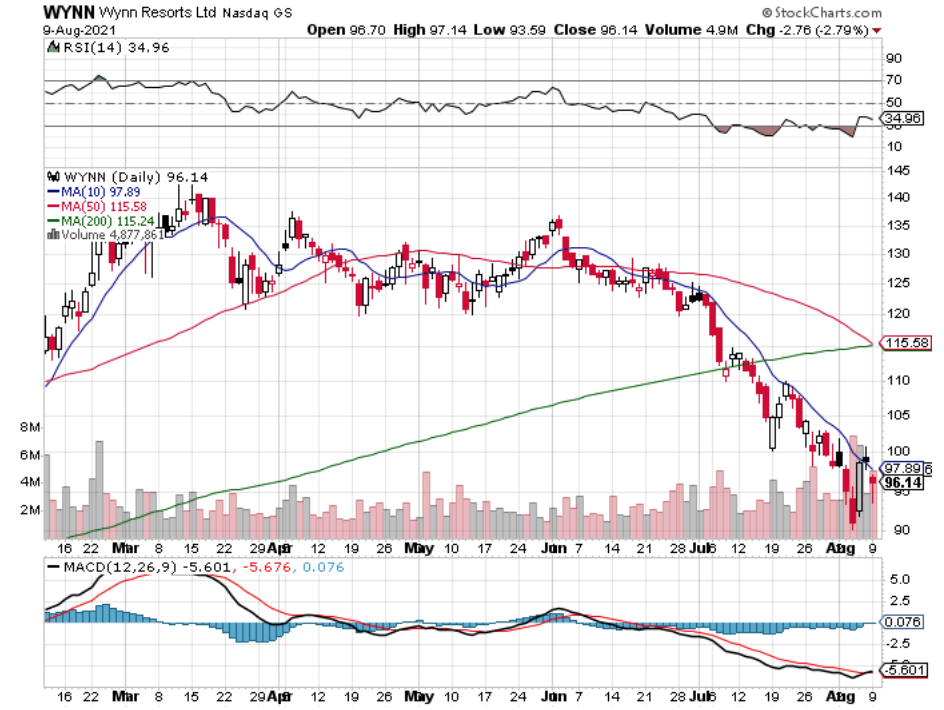 Wynn Resorts Ltd. WYNN Stock Technical Performance For The Last Year