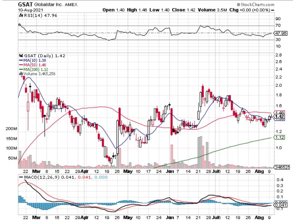 Globalstar Inc. GSAT Stock Technical Performance For The Last Year