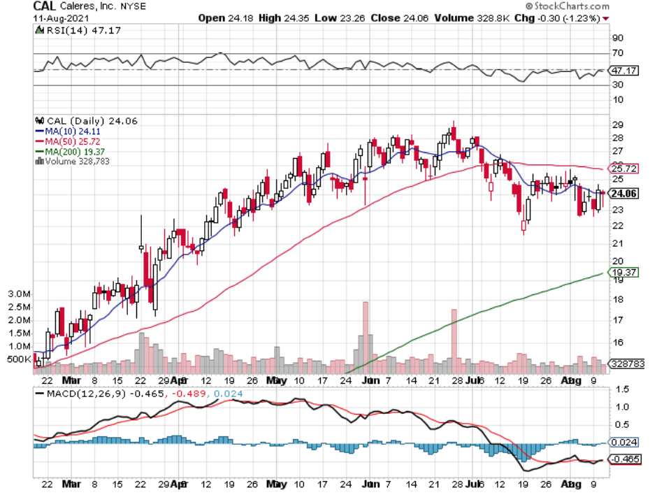 Caleres, Inc. CAL Stock Technical Performance Over The Last Year