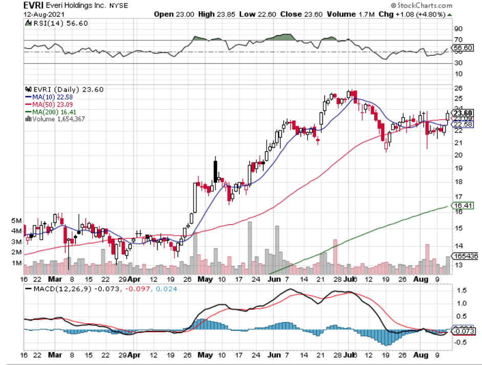 Everi Holdings, Inc. EVRI Stock Technical Performance For The Last Year