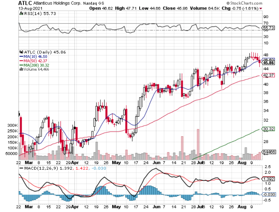 Atlanticus Holdings, Corp. ATLC Stock Technical Performance For The Last Year