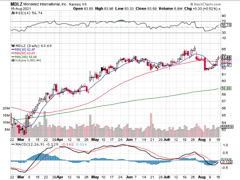 Mondelez International Inc. MDLZ Stock Technical Performance For The Last Year