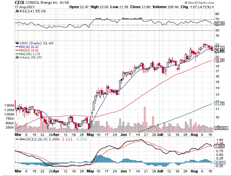 Consol Energy Inc CEIX Stock Technical Performance Over The Last Year