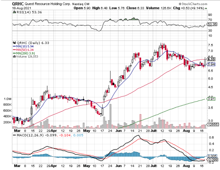 Quest Resource Holding Corp. QRHC Stock's Technical Performance Over The Last Year