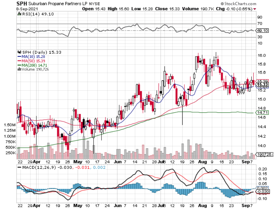 Suburban Propane Partners LP SPH Stock Technical Performance Over The Last Year