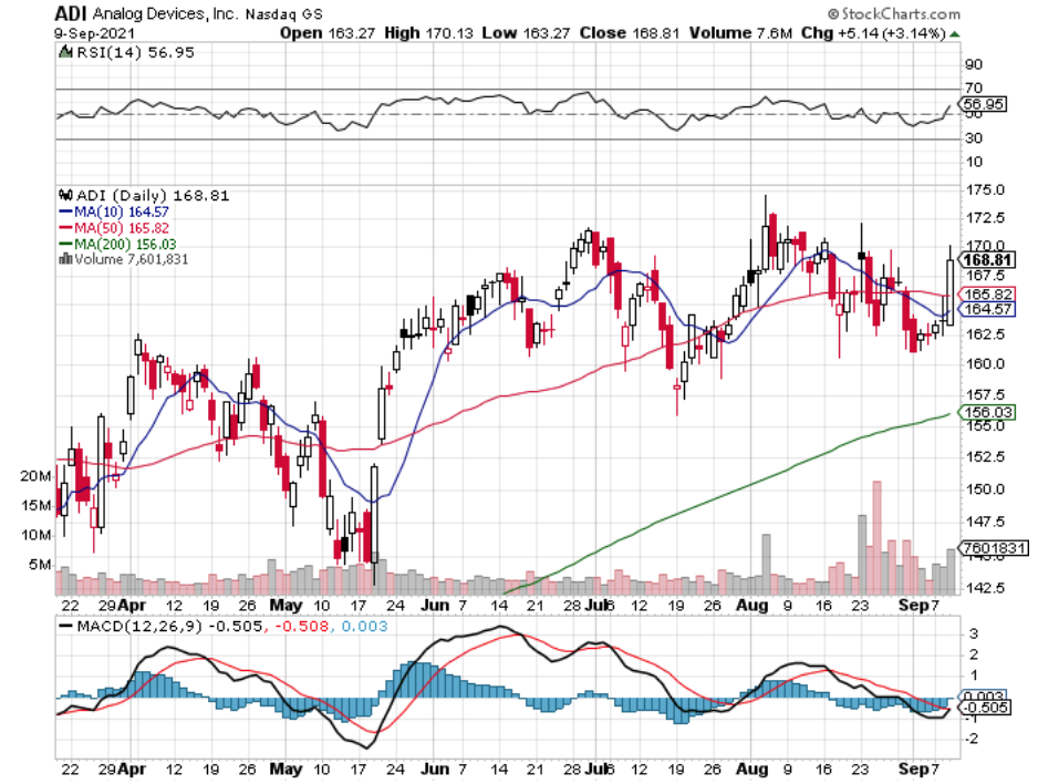 Analog Devices Inc. ADI Stock Technical Performance Over The Last Year