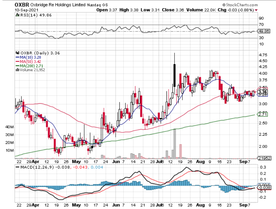 Oxbridge RE Holdings Limited OXBR Stock Technical Performance For The Last Year