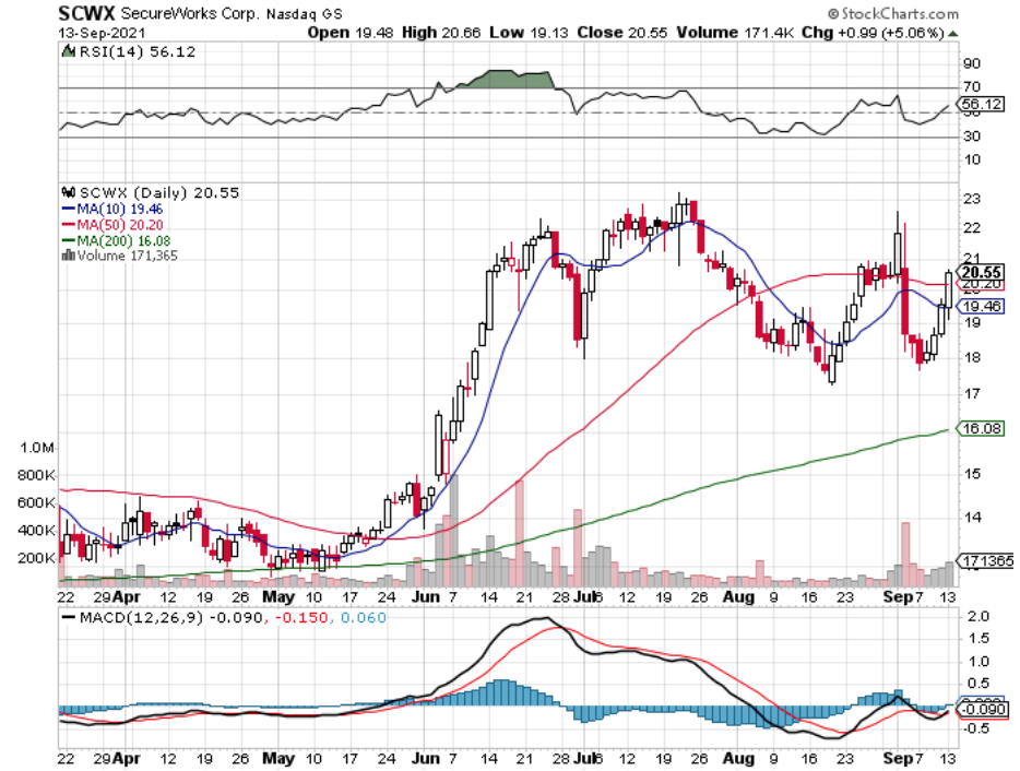 SecureWorks Corp. SCWX Stock Technical Performance For The Last Year