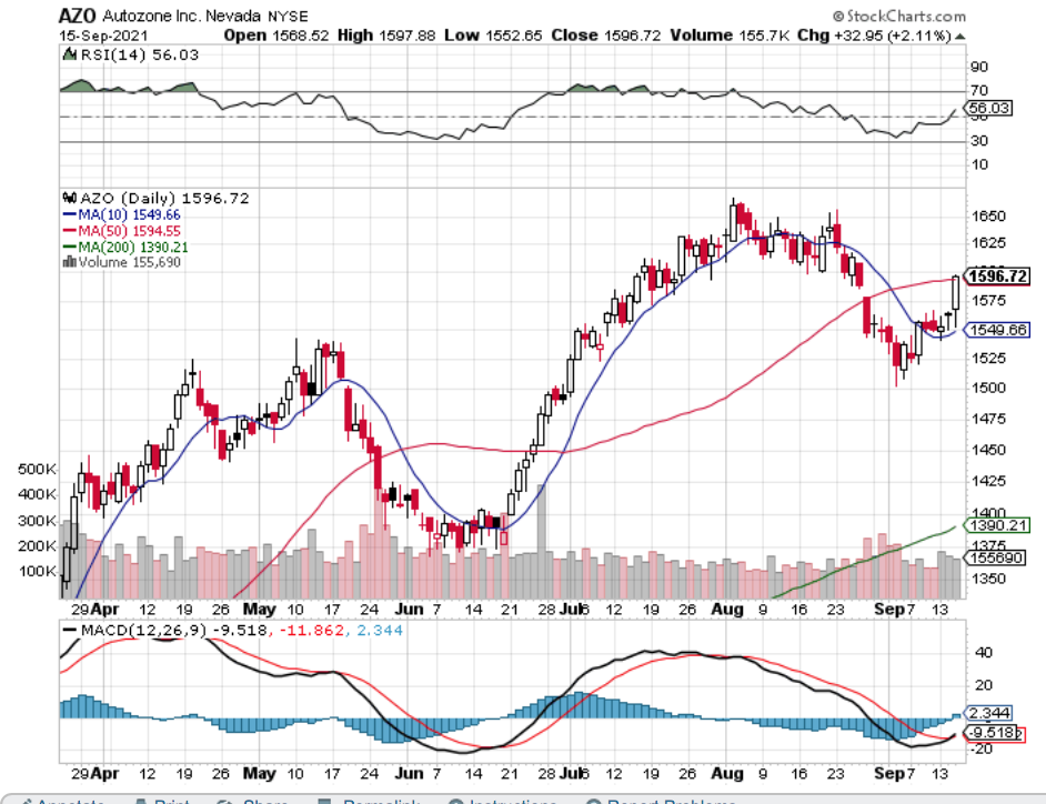 Autozone Inc. AZO Stock's Technical Performance For The Last Year