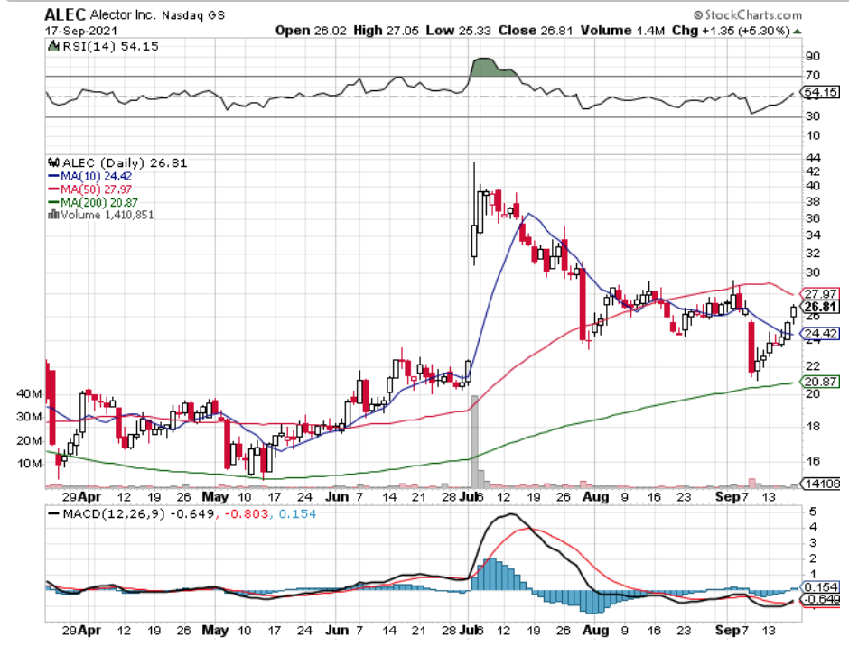 Alector Inc. ALEC Stock Technical Performance For The Last Year