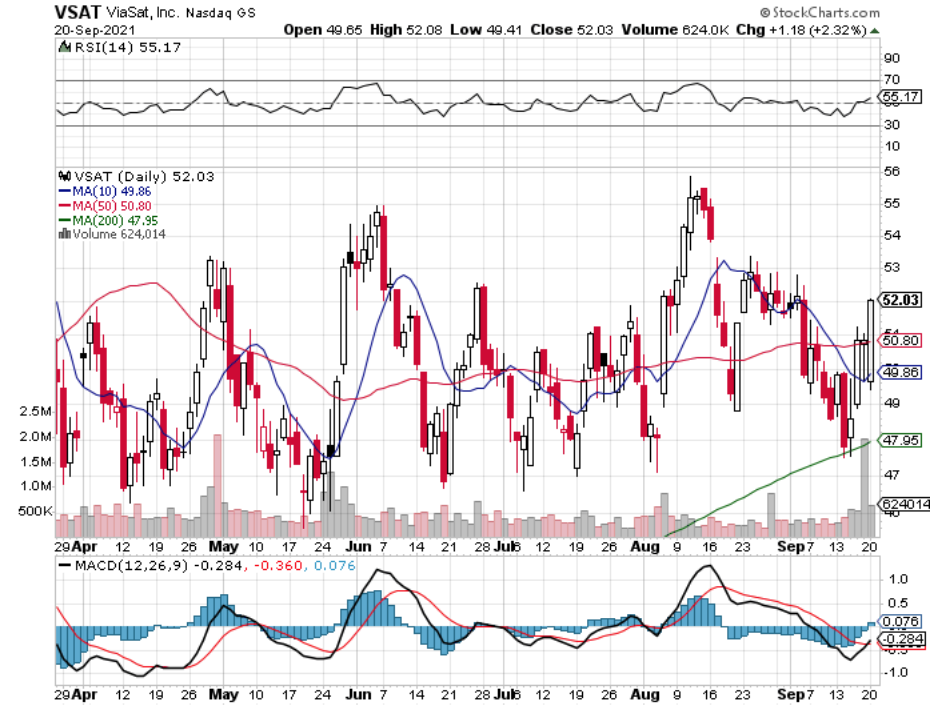 ViaSat Inc. VSAT Stock Technical Performance For The Last Year