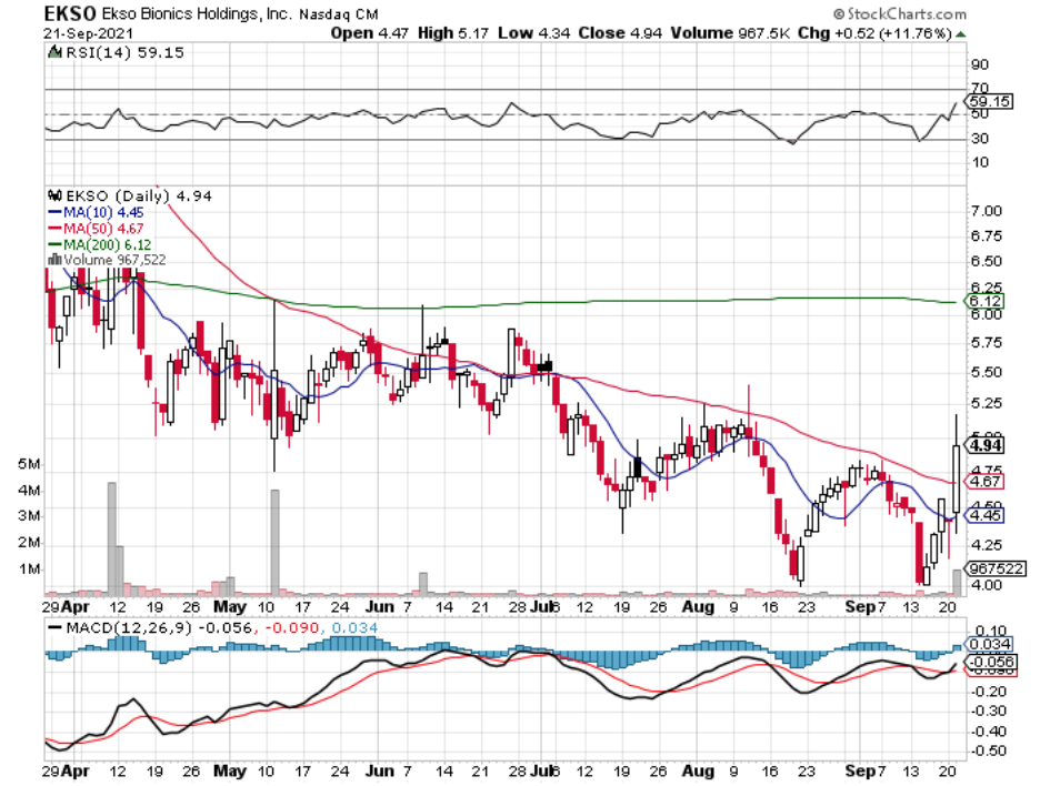 Ekso Bionics Holdings Inc. EKSO Stock Technical Performance For The Last Year