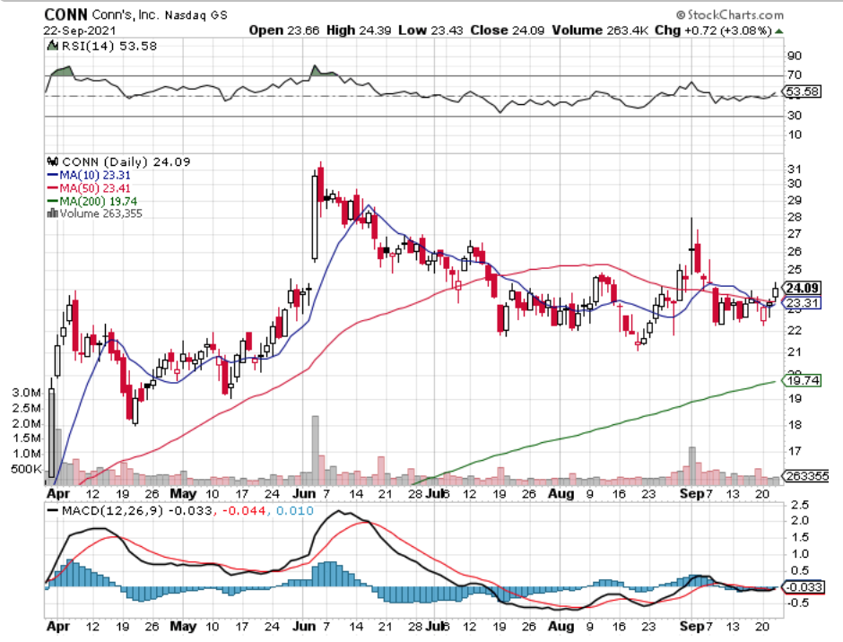 Conn's Inc. CONN Stock Technical Performance For The Last Year