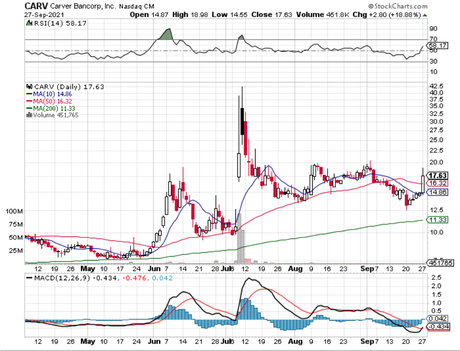 Carver Bancorp Inc. CARV Stock Technical Performance Over The Last Year