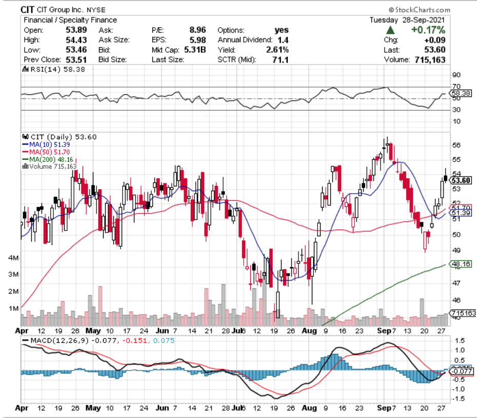 CIT Group Inc. CIT Stock Technical Performance For The Last Year