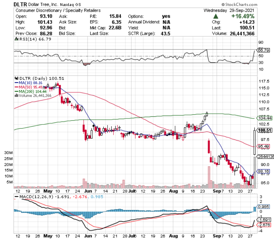 Dollar Tree Inc. DLTR Stock Technical Performance Over The Last YEar