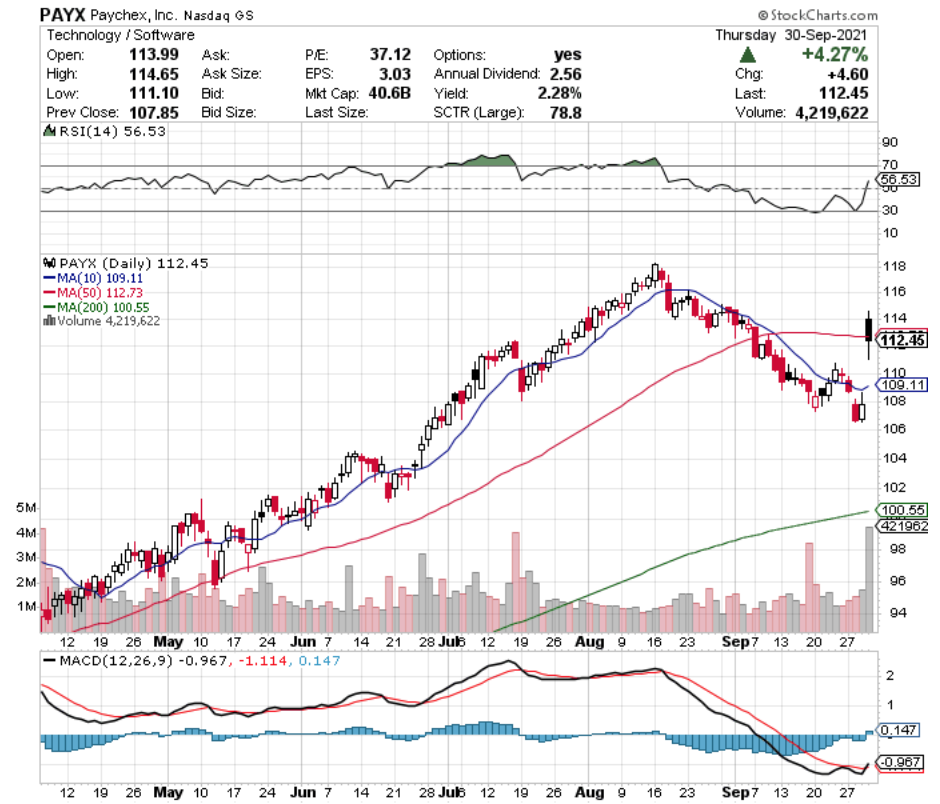 Paychex Inc PAYX Stock Technical Performance For The Last Year