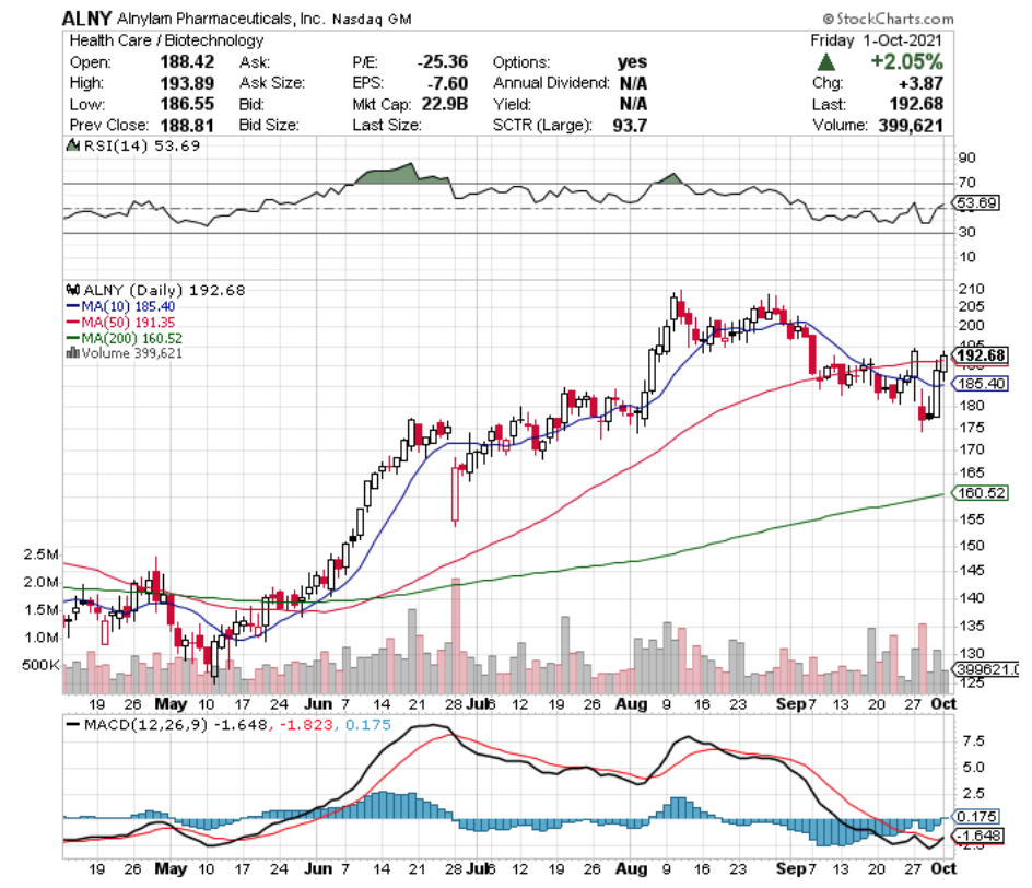 Alnylam Pharmaceuticals Inc ALNY Stock Technical Performance For The Last Year