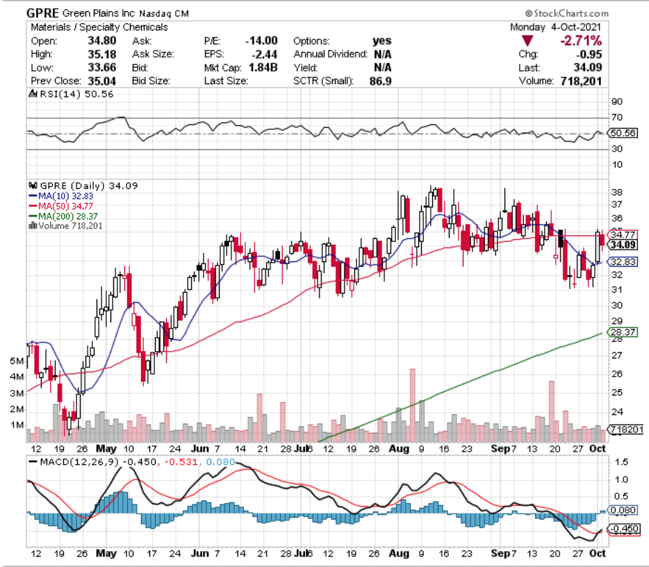 Green Plains Inc. GPRE Stock Technical Performance For The Last Year