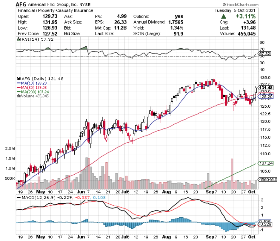 American Financial Group Inc. AFG Stock Past Year's Technical Performance