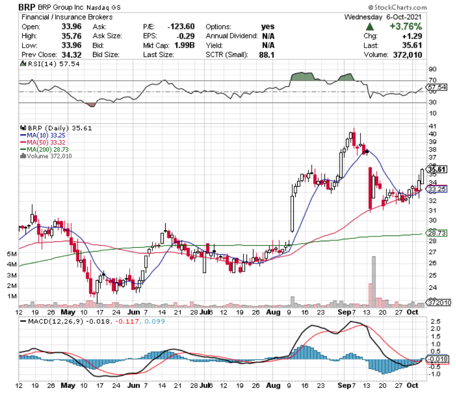 BRP Group Inc. BRP Stock Technical Performance For The Last Year