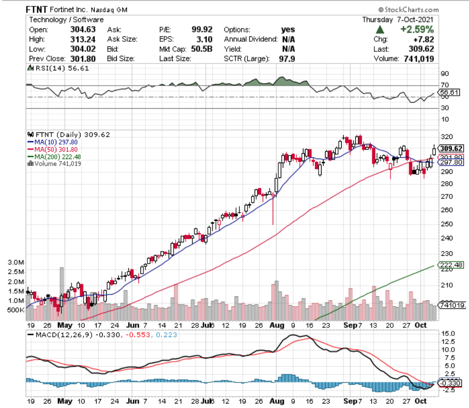 Fortinet Inc. FTNT Stock Technical Performance For The Last Year