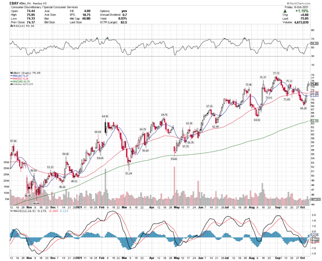 eBay Inc. EBAY Stock's Technical Performance Broken Down Over The Past Year