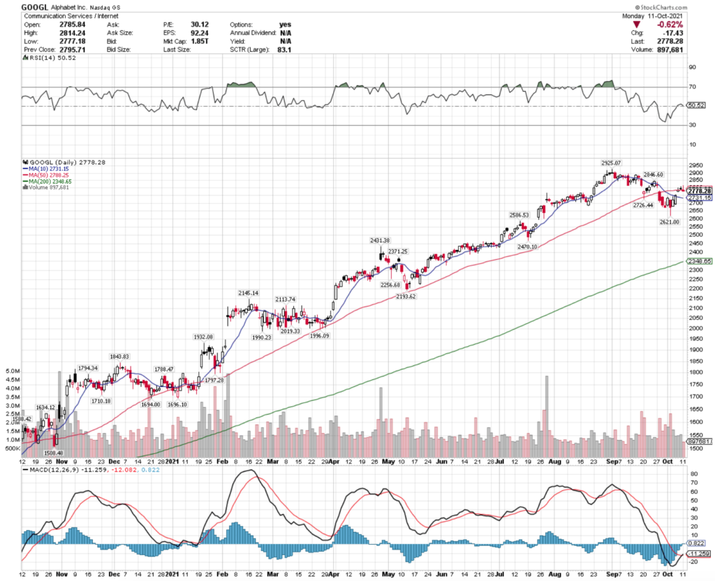 Alphabet Inc. GOOGL Stock Technical Performance Broken Down Over The Last Year