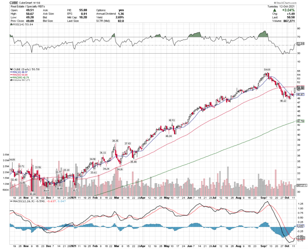 CubeSmart CUBE Stock's Technical Performance Over The Last Year