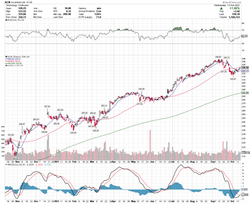 Accenture Ltd. ACN Stock's Technical Performance For The Last Year