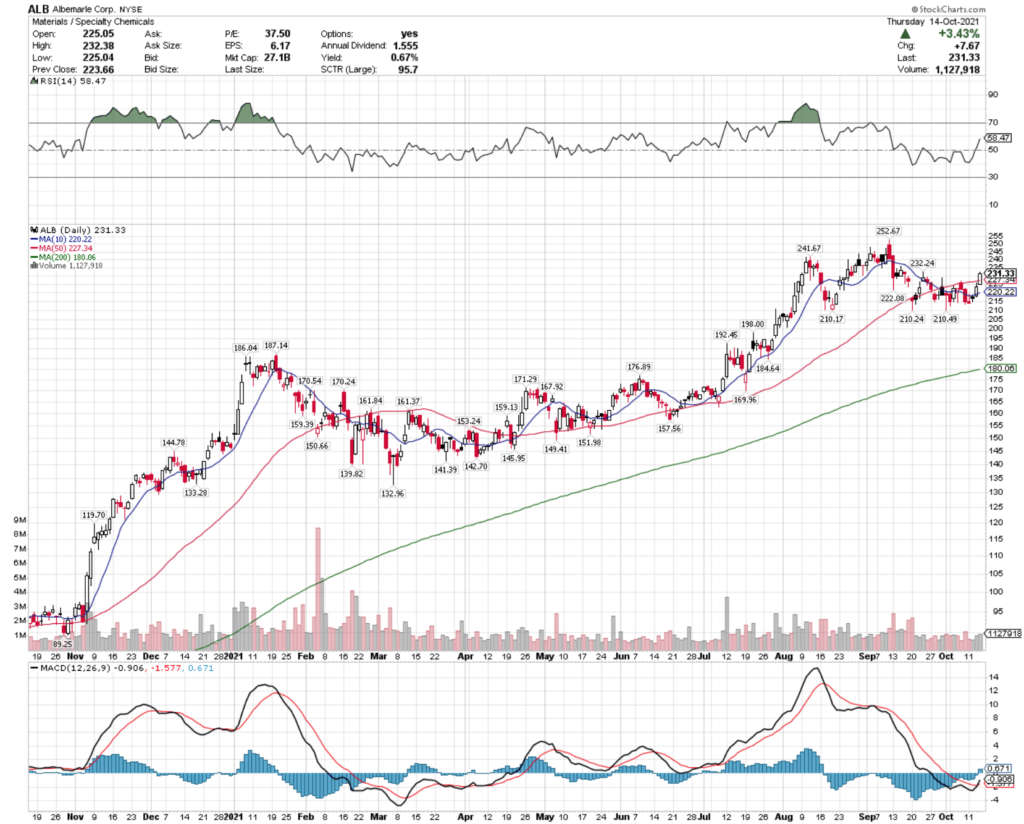 Albemarle Corp. ALB Stock's Technical Performance Over The Last Year